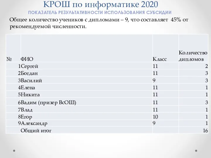 КРОШ по информатике 2020 ПОКАЗАТЕЛЬ РЕЗУЛЬТАТИВНОСТИ ИСПОЛЬЗОВАНИЯ СУБСИДИИ Общее количество учеников с