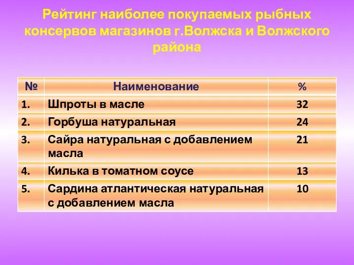 Рейтинг наиболее покупаемых рыбных консервов магазинов г.Волжска и Волжского района