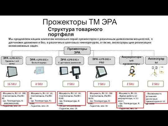 Прожекторы ТМ ЭРА Структура товарного портфеля ЭРА «LPR-021» Уровень 1-ой цены Аксессуары