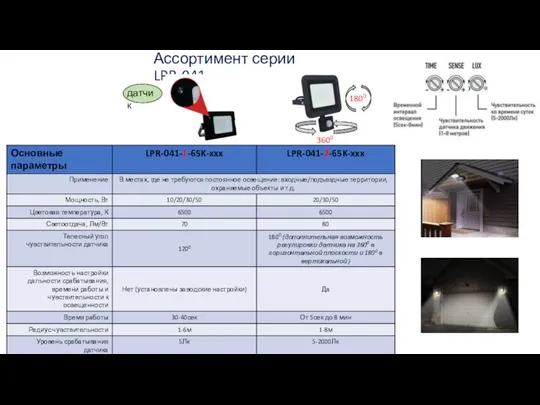 Ассортимент серии LPR-041 датчик 3600 1800