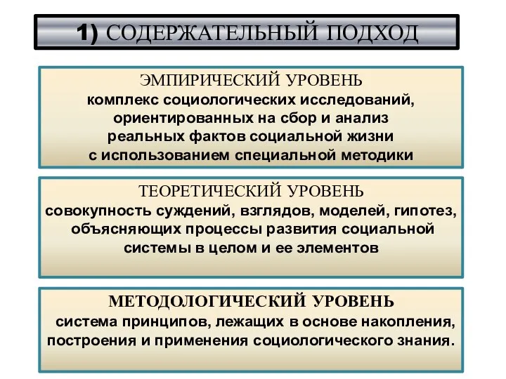 1) СОДЕРЖАТЕЛЬНЫЙ ПОДХОД ЭМПИРИЧЕСКИЙ УРОВЕНЬ комплекс социологических исследований, ориентированных на сбор и