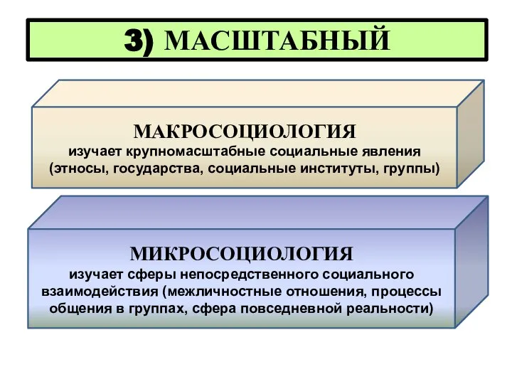 3) МАСШТАБНЫЙ МАКРОСОЦИОЛОГИЯ изучает крупномасштабные социальные явления (этносы, государства, социальные институты, группы)