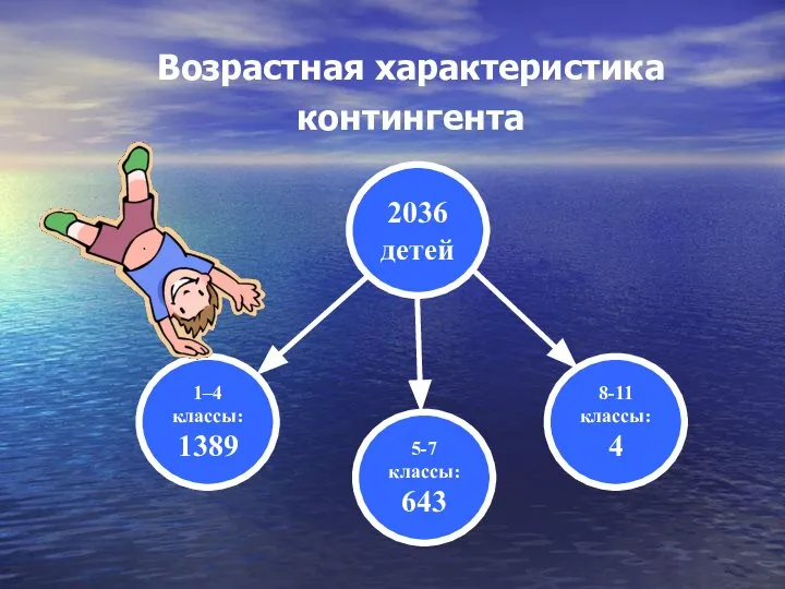 Возрастная характеристика контингента 2036 детей 1–4 классы: 1389 8-11 классы: 4 5-7 классы: 643