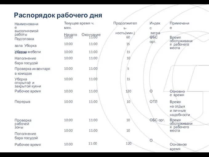 Текущее время ч. мин. Начало Окончание Продолжитель- ность(мин.) Индекс затрат Примечание Наименование