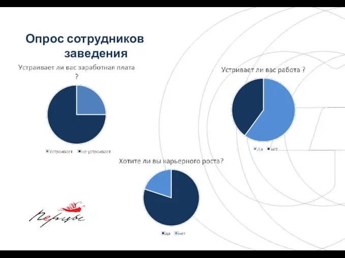 Опрос сотрудников заведения