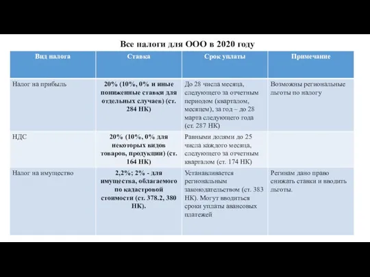 Все налоги для ООО в 2020 году