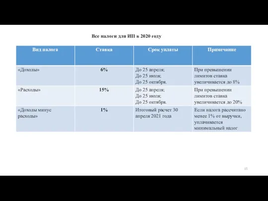 Все налоги для ИП в 2020 году