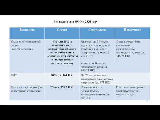 Все налоги для ООО в 2020 году