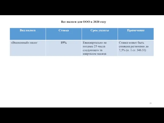 Все налоги для ООО в 2020 году