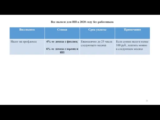 Все налоги для ИП в 2020 году без работников