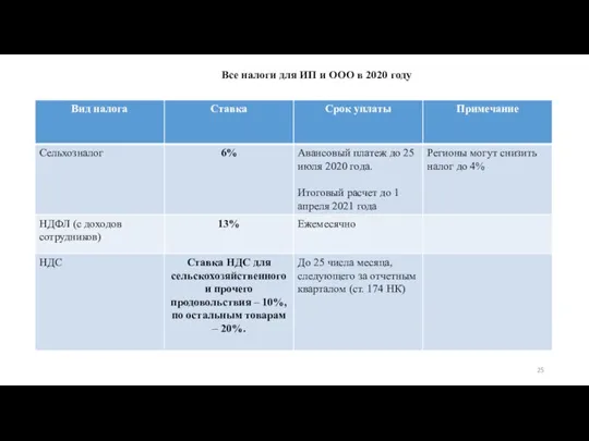 Все налоги для ИП и ООО в 2020 году