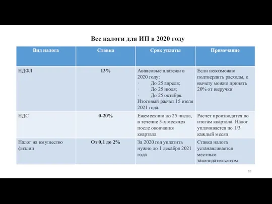 Все налоги для ИП в 2020 году