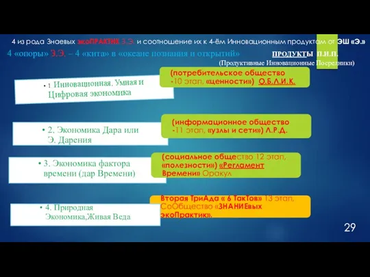 4 из рода Знаевых экоПРАКТИК З.Э. и соотношение их к 4-ём Инновационным