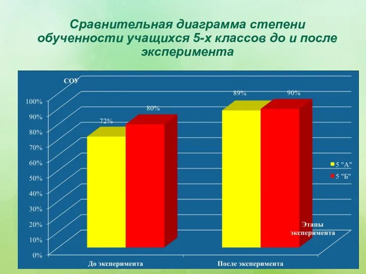 Сравнительная диаграмма степени обученности учащихся 5-х классов до и после эксперимента