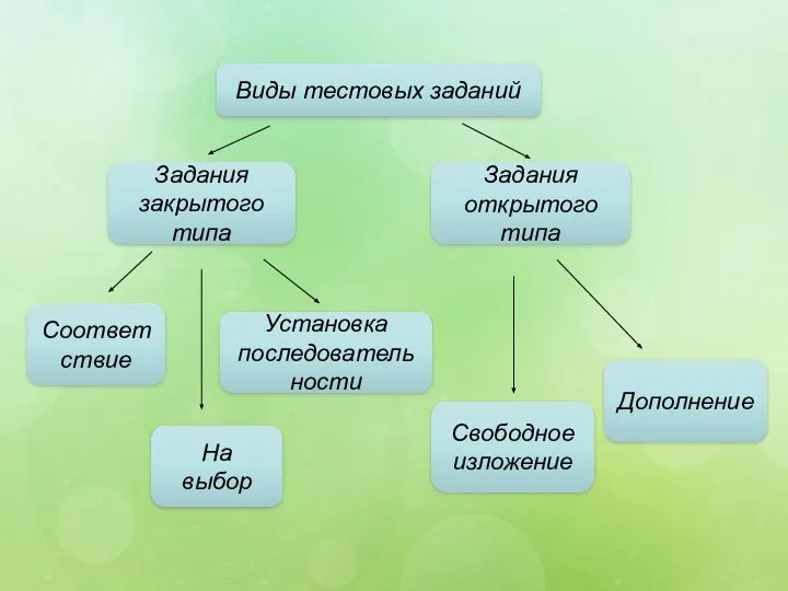 Виды тестовых заданий Задания закрытого типа Задания открытого типа Соответствие На выбор