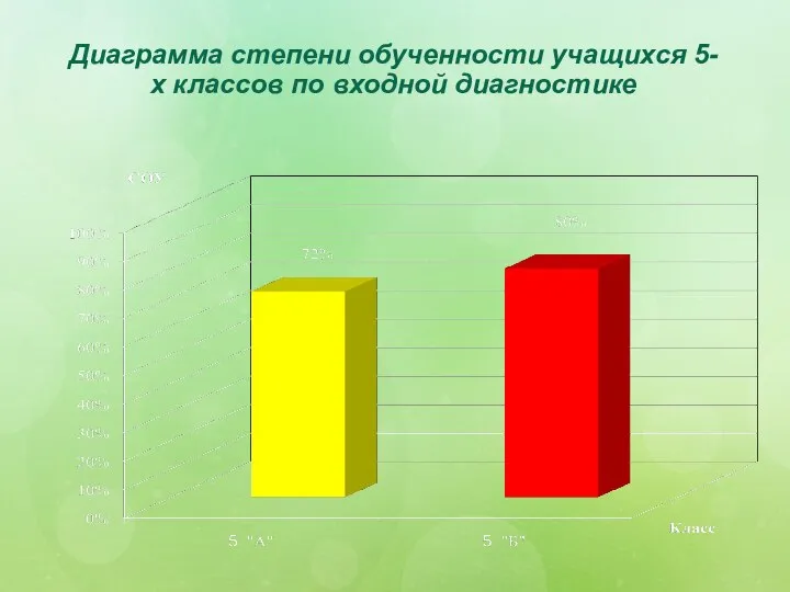 Диаграмма степени обученности учащихся 5-х классов по входной диагностике