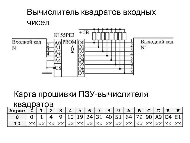 Вычислитель квадратов входных чисел Карта прошивки ПЗУ-вычислителя квадратов