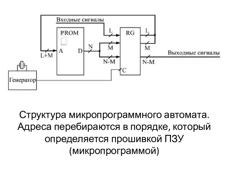 Структура микропрограммного автомата. Адреса перебираются в порядке, который определяется прошивкой ПЗУ (микропрограммой)