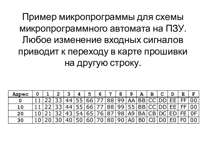 Пример микропрограммы для схемы микропрограммного автомата на ПЗУ. Любое изменение входных сигналов