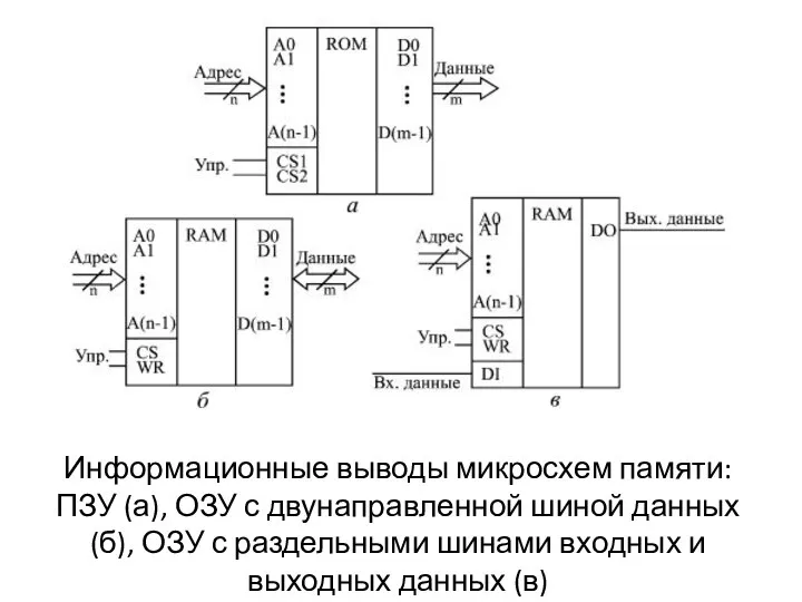 Информационные выводы микросхем памяти: ПЗУ (а), ОЗУ с двунаправленной шиной данных (б),