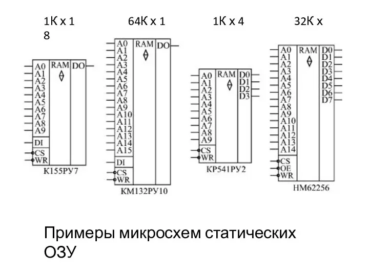 Примеры микросхем статических ОЗУ 1К х 1 64К х 1 1К х 4 32К х 8
