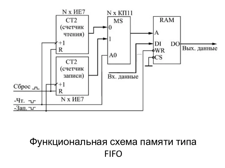 Функциональная схема памяти типа FIFO