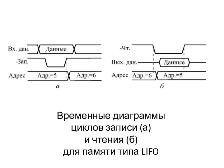 Временные диаграммы циклов записи (а) и чтения (б) для памяти типа LIFO