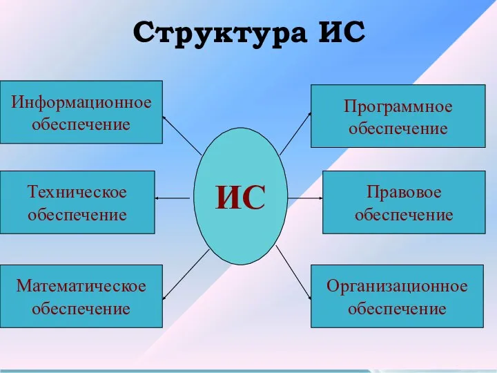 Структура ИС ИС Информационное обеспечение Техническое обеспечение Математическое обеспечение Программное обеспечение Правовое обеспечение Организационное обеспечение