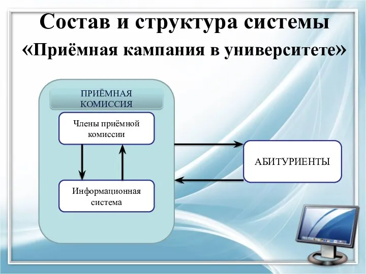 Состав и структура системы «Приёмная кампания в университете» Члены приёмной комиссии Информационная система ПРИЁМНАЯ КОМИССИЯ АБИТУРИЕНТЫ