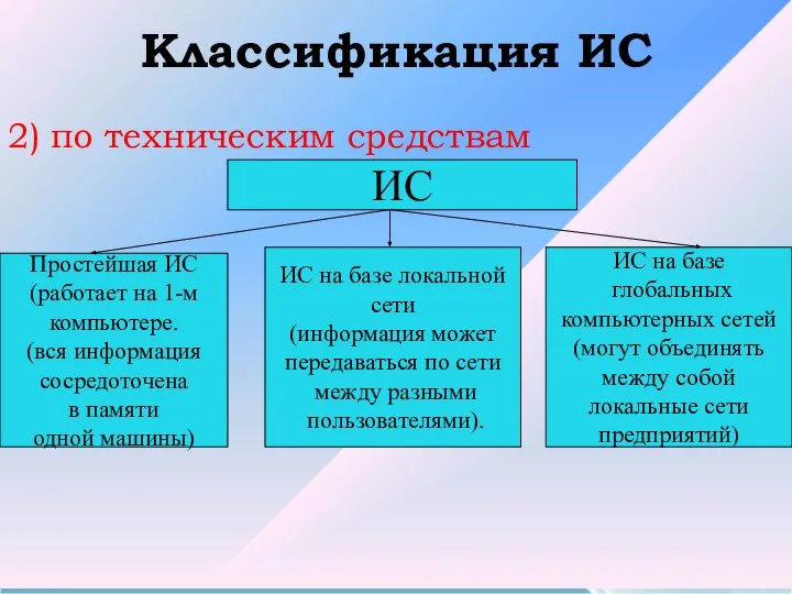 Классификация ИС 2) по техническим средствам ИС Простейшая ИС (работает на 1-м