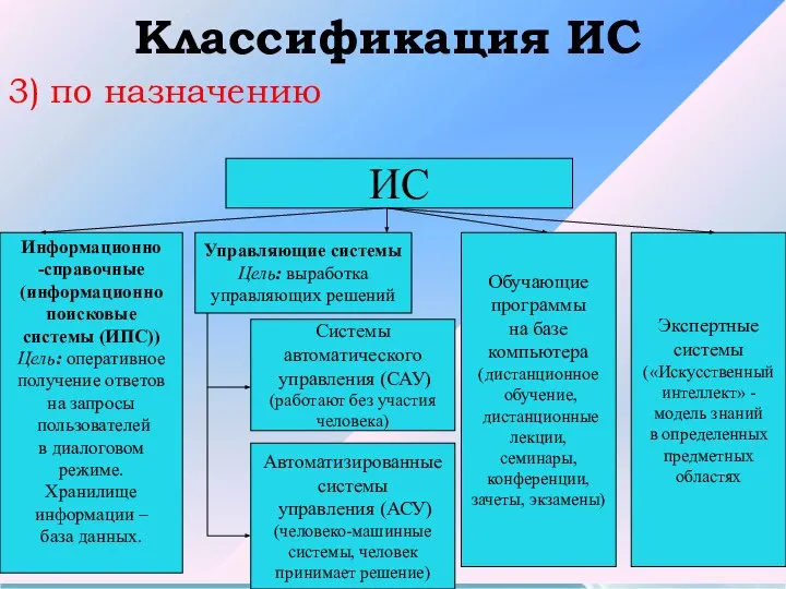 Классификация ИС 3) по назначению ИС Информационно -справочные (информационно поисковые системы (ИПС))