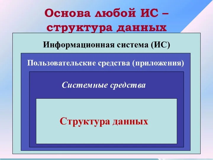 Основа любой ИС – структура данных Информационная система (ИС) Пользовательские средства (приложения) Системные средства Структура данных