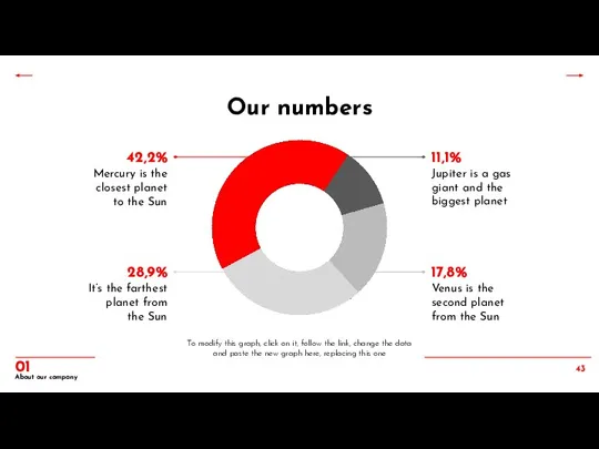 Our numbers 42,2% Mercury is the closest planet to the Sun 11,1%