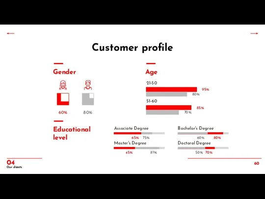 Customer profile Gender 60% 80% 21-50 95% 80% Age 51-60 85% 70%