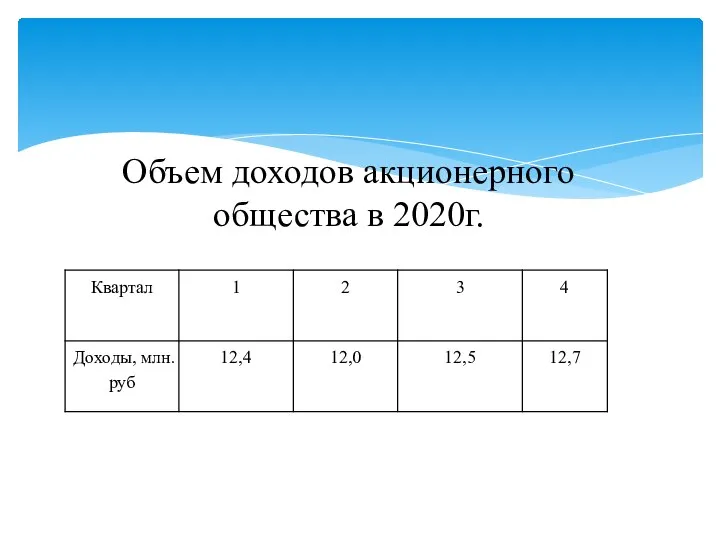 Объем доходов акционерного общества в 2020г.