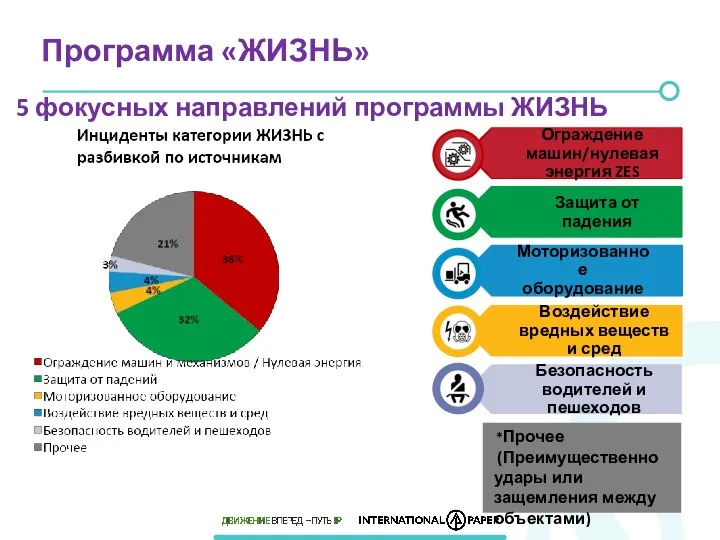 5 фокусных направлений программы ЖИЗНЬ Программа «ЖИЗНЬ» *Прочее (Преимущественно удары или защемления между объектами)