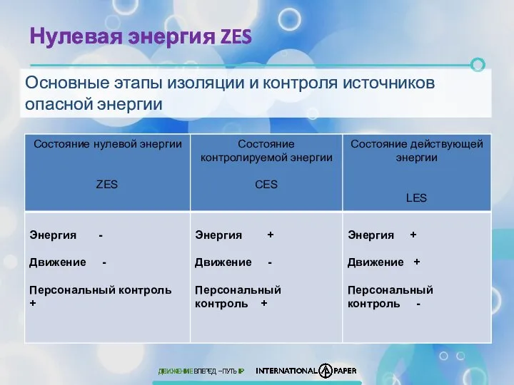 Нулевая энергия ZES Основные этапы изоляции и контроля источников опасной энергии