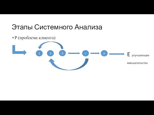 Этапы Системного Анализа P (проблема клиента) 1 2 3 i n E улучшающее вмешательство