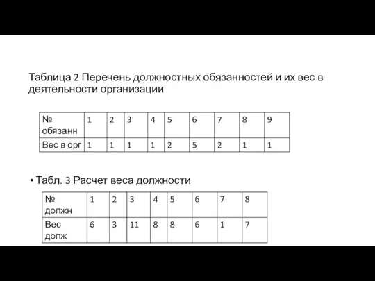 Таблица 2 Перечень должностных обязанностей и их вес в деятельности организации Табл. 3 Расчет веса должности