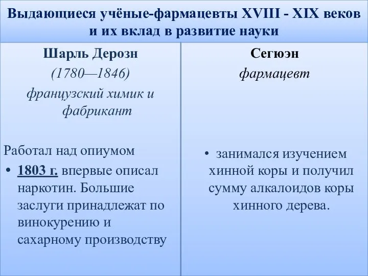 Выдающиеся учёные-фармацевты XVIII - XIX веков и их вклад в развитие науки