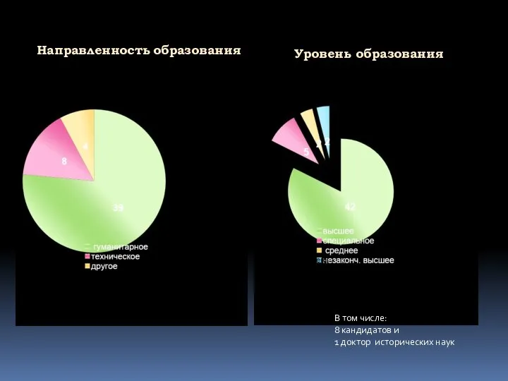 Уровень образования Направленность образования В том числе: 8 кандидатов и 1 доктор исторических наук