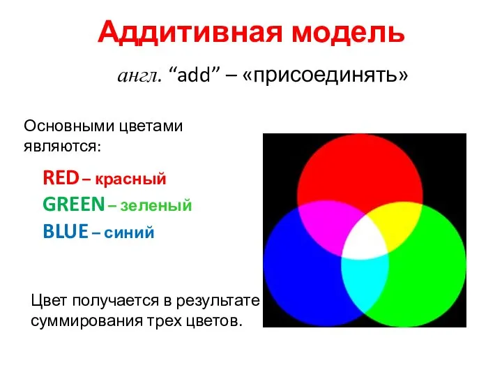Аддитивная модель англ. “add” – «присоединять» RED – красный GREEN – зеленый