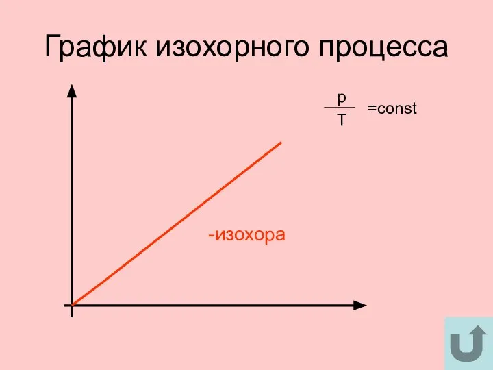 График изохорного процесса -изохора p Т =const
