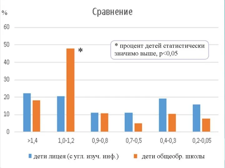 Результаты исследования Фото