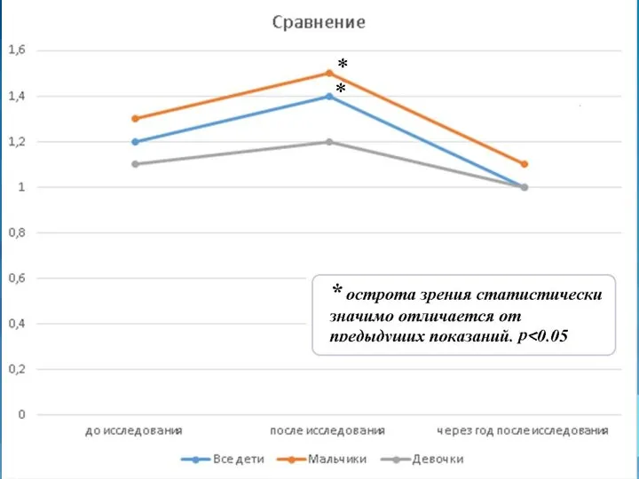 Результаты исследования Фото