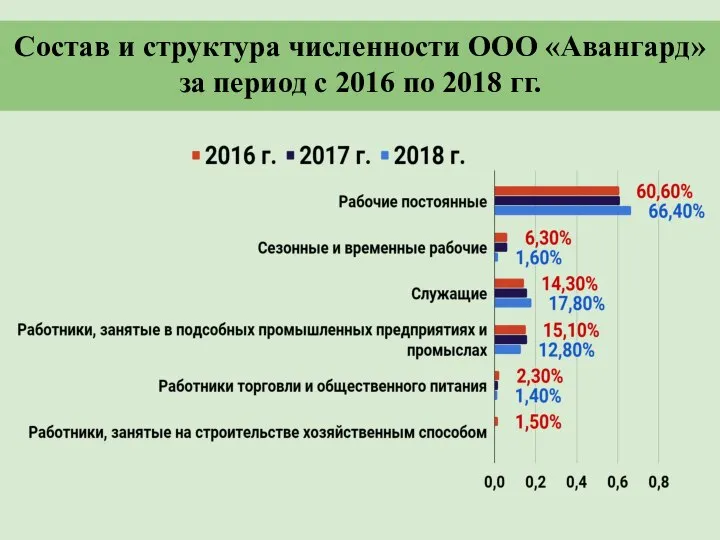 Состав и структура численности ООО «Авангард» за период с 2016 по 2018 гг.