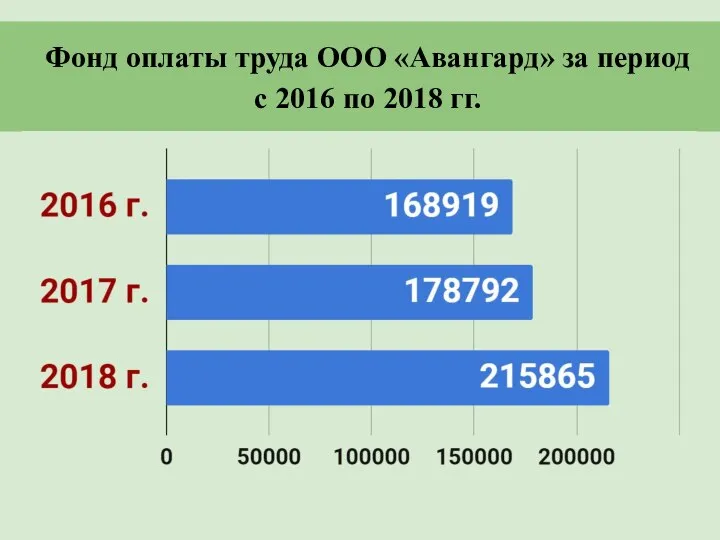 Фонд оплаты труда ООО «Авангард» за период с 2016 по 2018 гг.