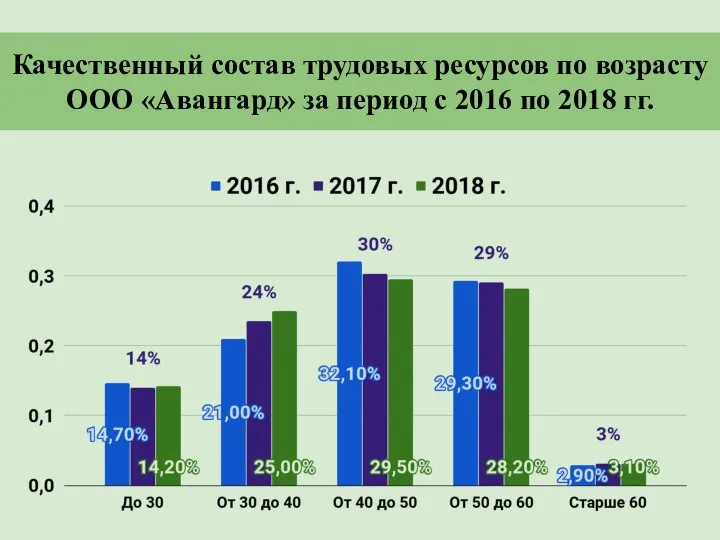 Качественный состав трудовых ресурсов по возрасту ООО «Авангард» за период с 2016 по 2018 гг.