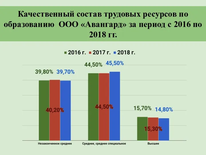 Качественный состав трудовых ресурсов по образованию ООО «Авангард» за период с 2016 по 2018 гг.