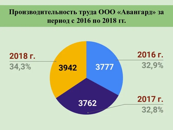 Производительность труда ООО «Авангард» за период с 2016 по 2018 гг.